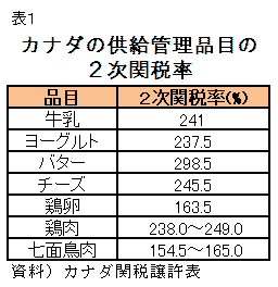 表１　カナダの供給管理品目の2次関税率品目2次関税率(%)牛乳　　241.0ヨーグルト237.5バター298.5チーズ245.5鶏卵163.5鶏肉238.0?249.0七面鳥肉154.5?165.0資料）カナダ関税譲許表