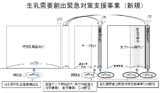 生乳需要創出緊急対策支援事業