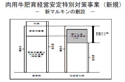 肉用牛肥育経営安定特別対策事業