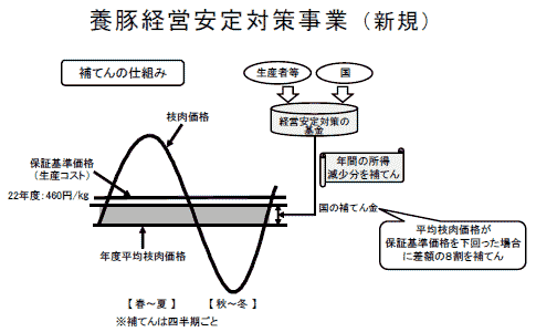 養豚経営安定対策事業