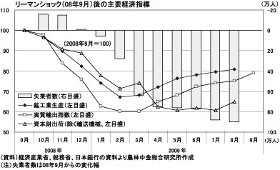 リーマンショック後の主要経済指標