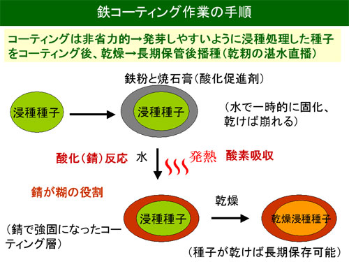 鉄コーティング作業の手順