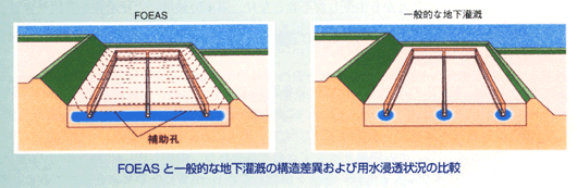 ＦＯＥＡＳと一般的な地下灌漑の構造差異・用水浸透状況の比較