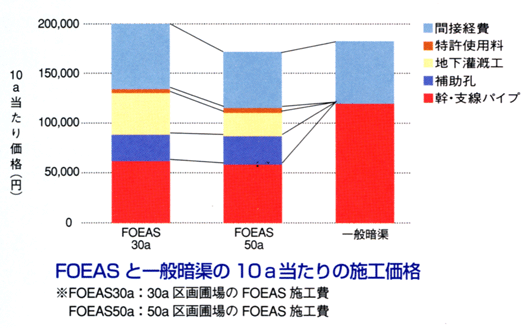 ＦＯＥＡＳと一般暗渠の10ａ当たりの施工価格