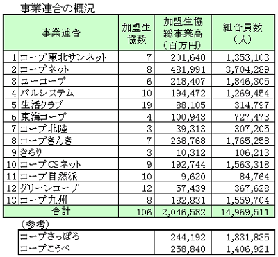 事業連合概況