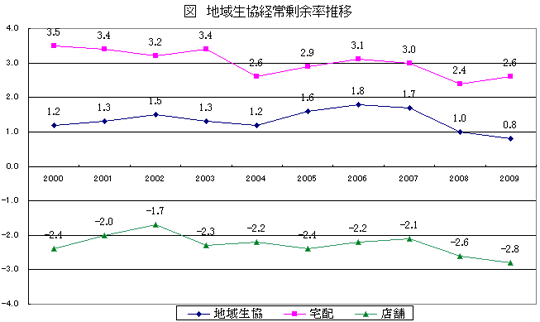 地域生協経常剰余率推移