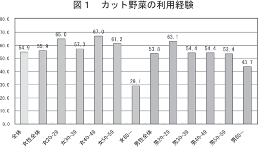 カット野菜を利用したことがある人