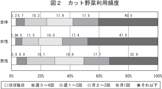 カット野菜の利用頻度