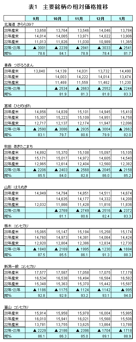 主要銘柄の相対価格推移