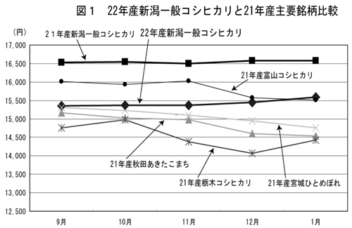 21年産米主要銘柄の相対価格の推移に22年産米新潟一般コシの相対価格を重ねたもの