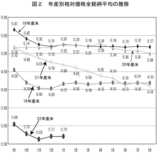 年産別相対価格全銘柄平均の月別推移