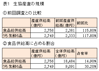 生協産直の規模