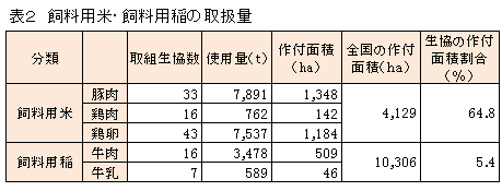 飼料用米・飼料用稲の取扱量