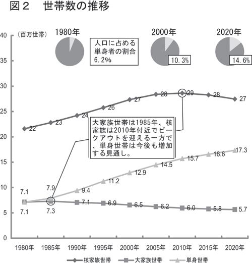 世帯数の推移