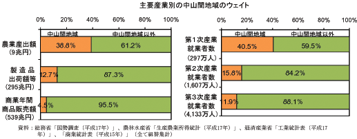 主要産業別の中山間地域のウェイト