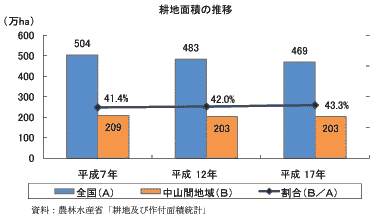 耕地面積の推移