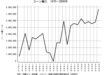 メキシコのコーン輸入量の増減