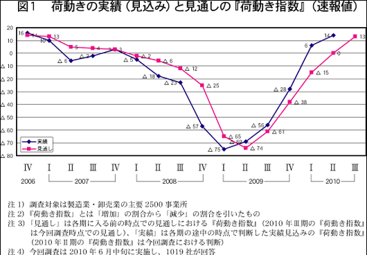 荷動きの実績（見通し）と見通しの『荷動き指数』