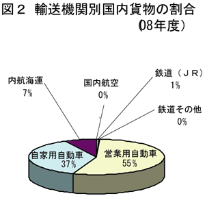 国内貨物の取扱量（トン）を輸送機関別みたもの