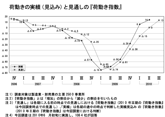 荷動きの実績（見込み）と見通しの「荷動き指数」