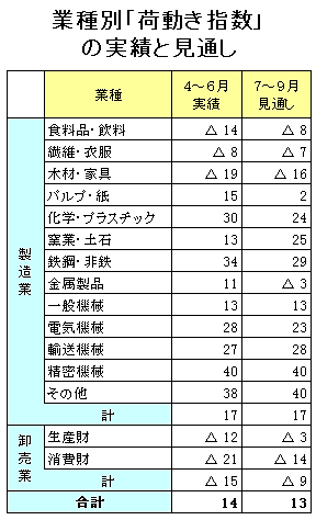 業種別「荷動き指数」