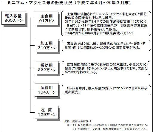 ミニマム・アクセス米の販売状況