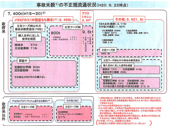 不正規流通状況