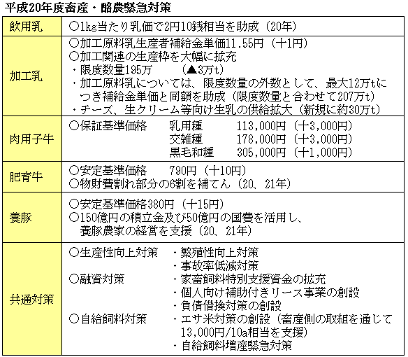 平成２０年度畜産・酪農緊急対策