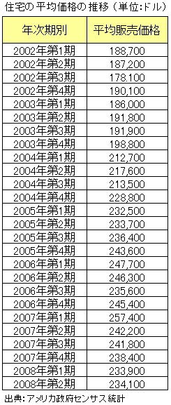 住宅の平均価格の推移