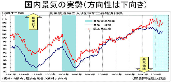 国内景気の実勢