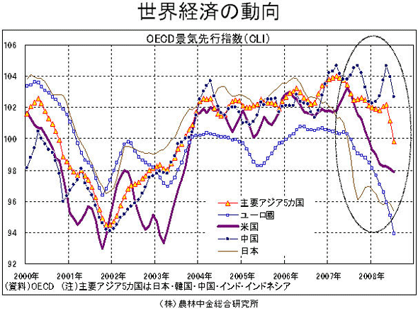 世界経済の動向