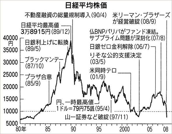 日経平均株価