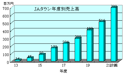 ＪＡタウン年度別売上高