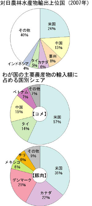 対日農林水産物輸出上位国と主要農産物の輸入額に占める国別シェア