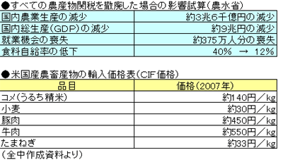 農産物関税撤廃の際の影響試算と米国産農畜産物の輸入価格