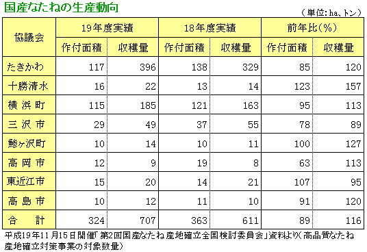 国産なたねの生産動向・表