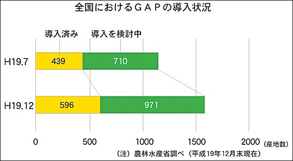 ＧＡＰの指導状況