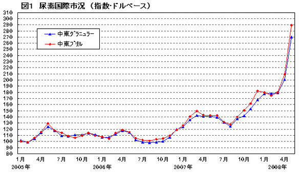 図１