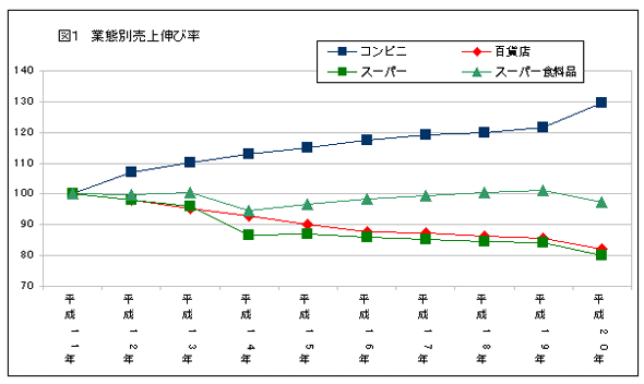 図１