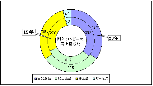 図２