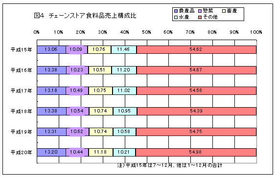 図４