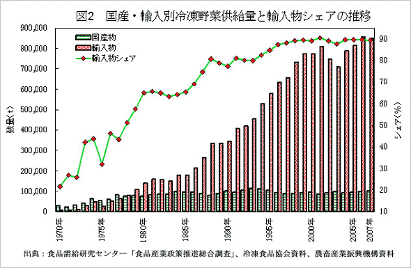 図２