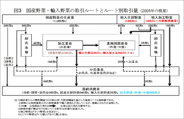 図３