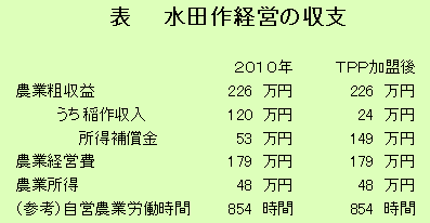 水田作物経営の収支