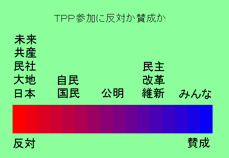 ＴＰＰについての各党の公約