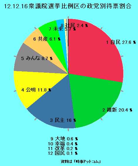 衆議院選挙比例区の政党別得票数