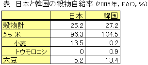 日本と韓国の穀物自給率(2005年,FAO,%)