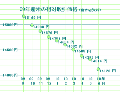 09年産米の相対取引価格