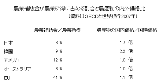 農業補助金が農業所得に占める割合と農産物の内外価格比