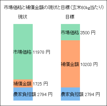 市場価格と補償金額の現状と目標